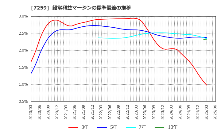 7259 (株)アイシン: 経常利益マージンの標準偏差の推移