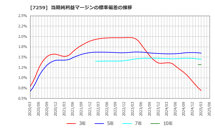 7259 (株)アイシン: 当期純利益マージンの標準偏差の推移