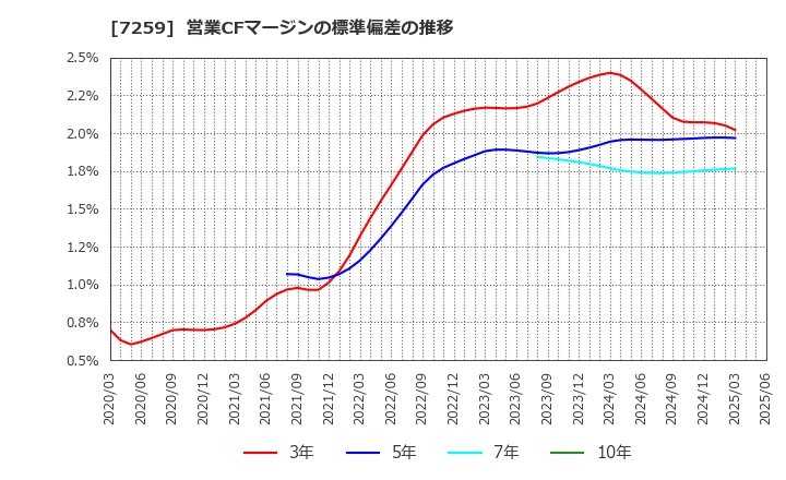 7259 (株)アイシン: 営業CFマージンの標準偏差の推移