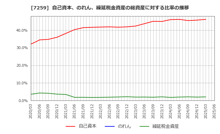7259 (株)アイシン: 自己資本、のれん、繰延税金資産の総資産に対する比率の推移