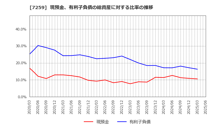 7259 (株)アイシン: 現預金、有利子負債の総資産に対する比率の推移