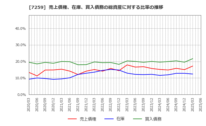 7259 (株)アイシン: 売上債権、在庫、買入債務の総資産に対する比率の推移