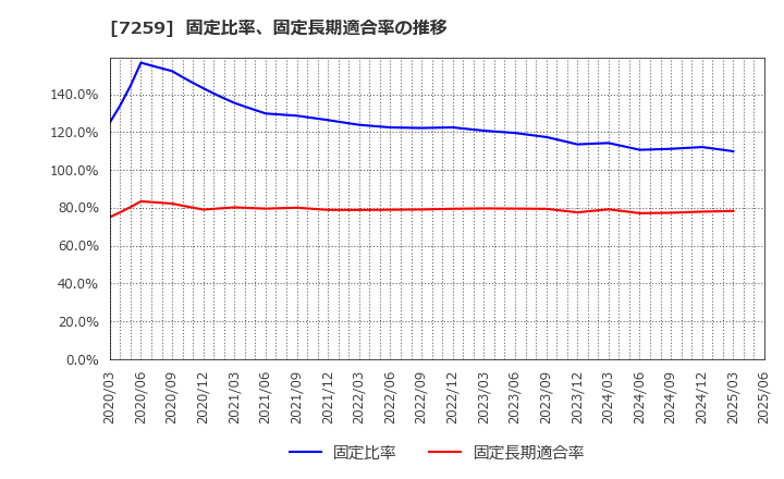 7259 (株)アイシン: 固定比率、固定長期適合率の推移
