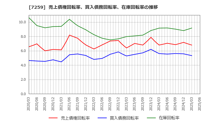 7259 (株)アイシン: 売上債権回転率、買入債務回転率、在庫回転率の推移