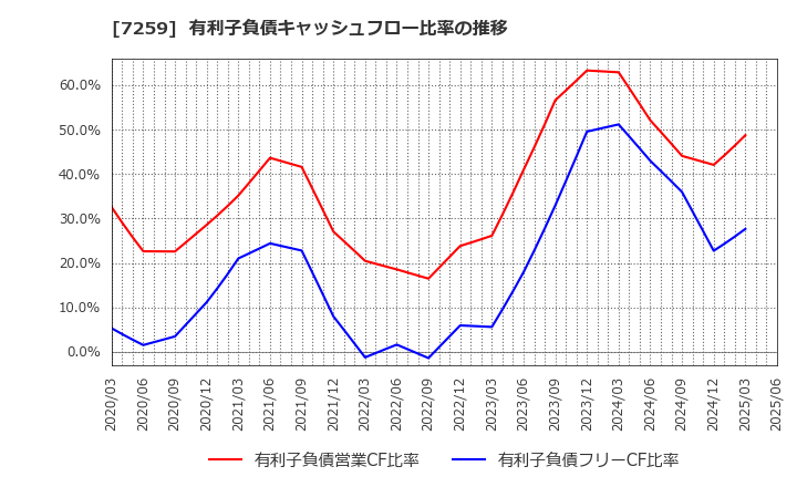 7259 (株)アイシン: 有利子負債キャッシュフロー比率の推移