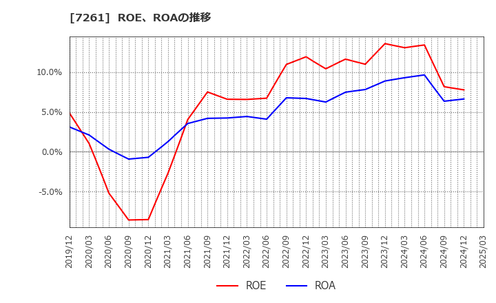 7261 マツダ(株): ROE、ROAの推移