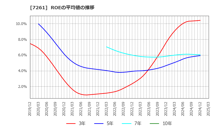 7261 マツダ(株): ROEの平均値の推移