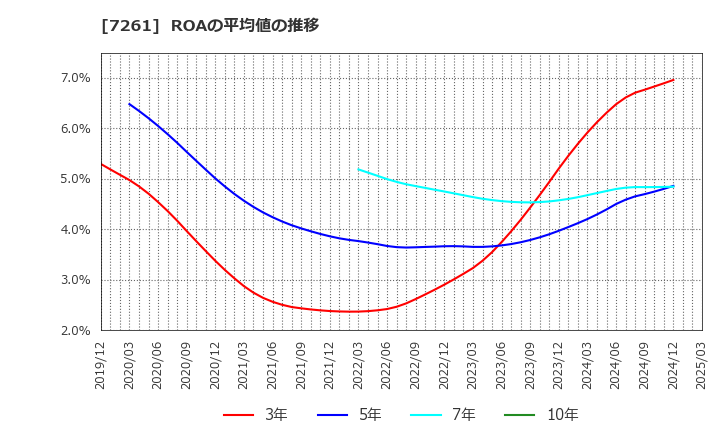 7261 マツダ(株): ROAの平均値の推移