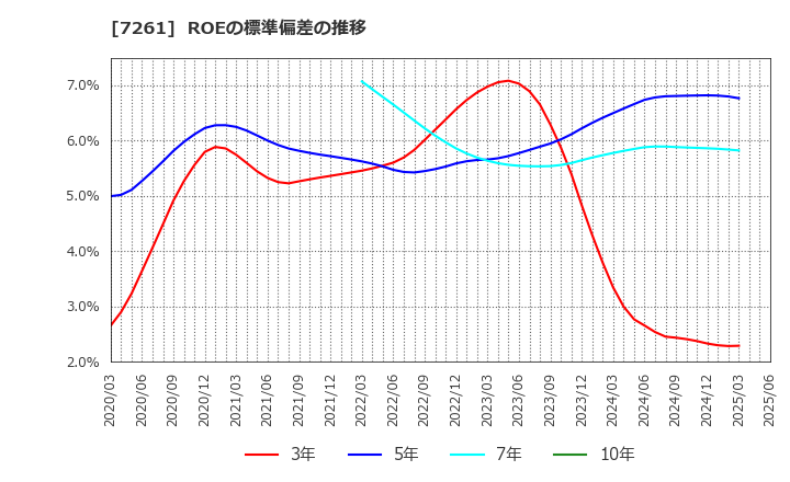 7261 マツダ(株): ROEの標準偏差の推移
