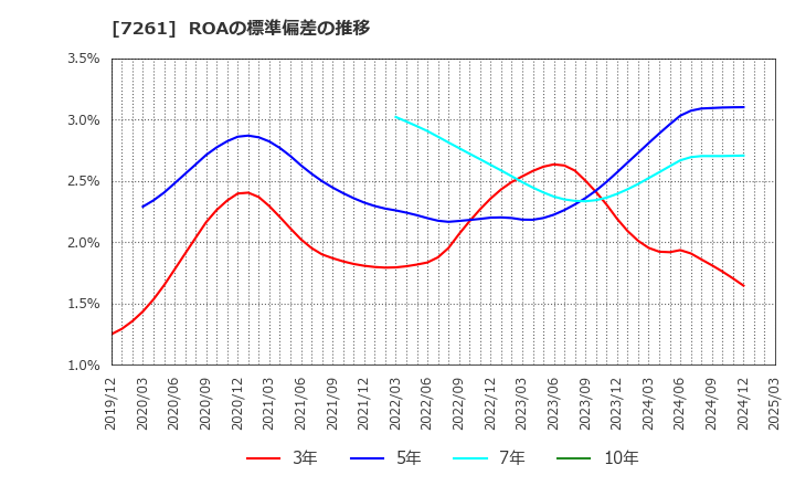 7261 マツダ(株): ROAの標準偏差の推移