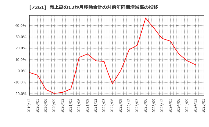 7261 マツダ(株): 売上高の12か月移動合計の対前年同期増減率の推移