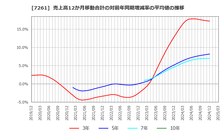 7261 マツダ(株): 売上高12か月移動合計の対前年同期増減率の平均値の推移
