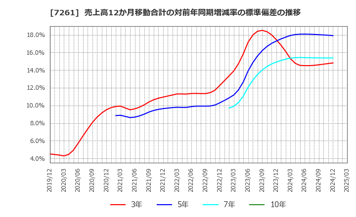 7261 マツダ(株): 売上高12か月移動合計の対前年同期増減率の標準偏差の推移