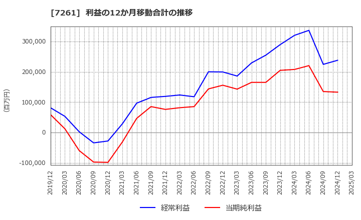 7261 マツダ(株): 利益の12か月移動合計の推移