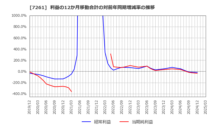 7261 マツダ(株): 利益の12か月移動合計の対前年同期増減率の推移