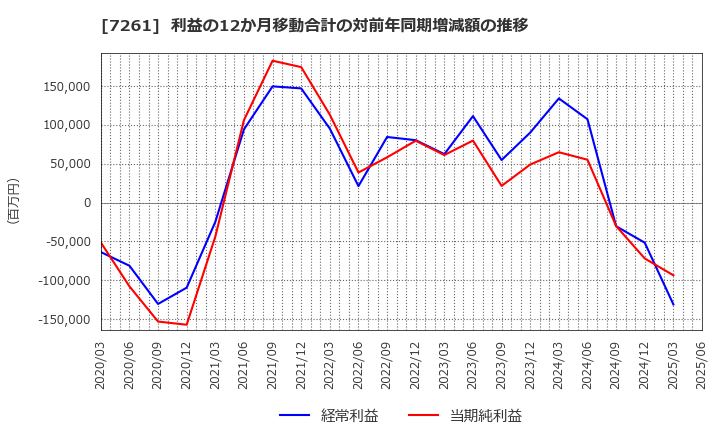 7261 マツダ(株): 利益の12か月移動合計の対前年同期増減額の推移