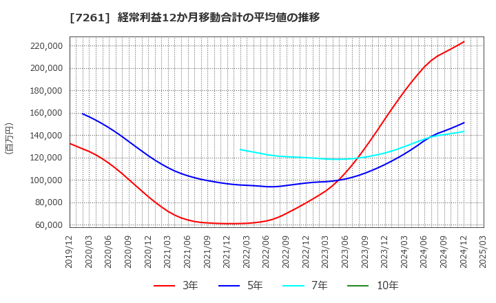 7261 マツダ(株): 経常利益12か月移動合計の平均値の推移