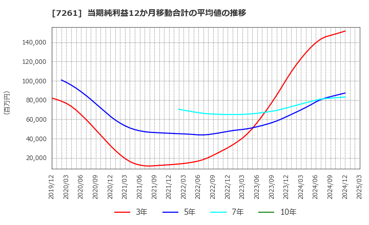 7261 マツダ(株): 当期純利益12か月移動合計の平均値の推移