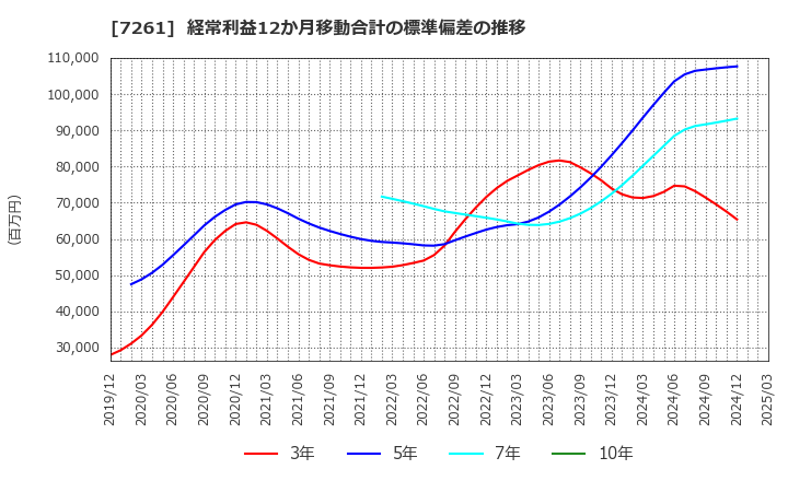 7261 マツダ(株): 経常利益12か月移動合計の標準偏差の推移