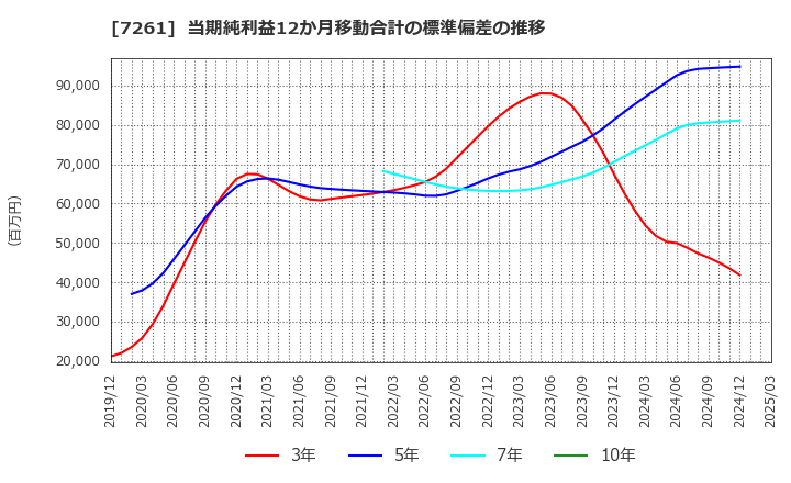 7261 マツダ(株): 当期純利益12か月移動合計の標準偏差の推移