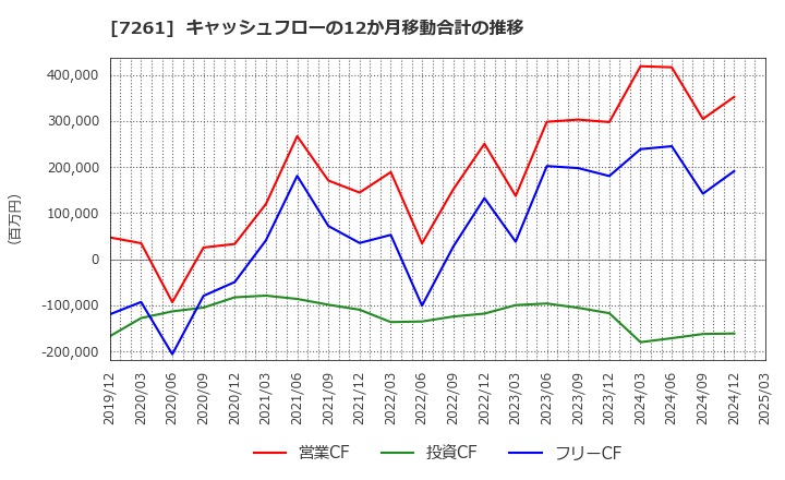 7261 マツダ(株): キャッシュフローの12か月移動合計の推移