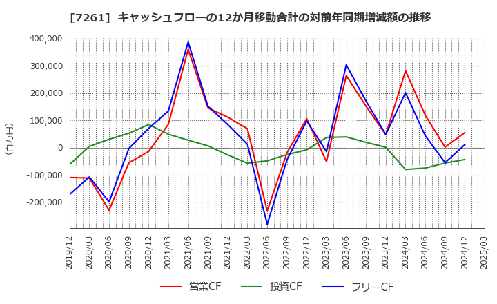7261 マツダ(株): キャッシュフローの12か月移動合計の対前年同期増減額の推移
