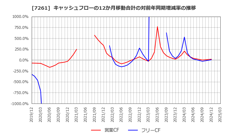 7261 マツダ(株): キャッシュフローの12か月移動合計の対前年同期増減率の推移