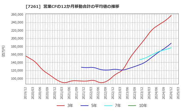 7261 マツダ(株): 営業CFの12か月移動合計の平均値の推移
