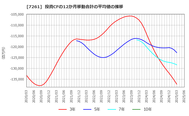 7261 マツダ(株): 投資CFの12か月移動合計の平均値の推移