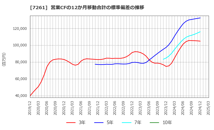 7261 マツダ(株): 営業CFの12か月移動合計の標準偏差の推移