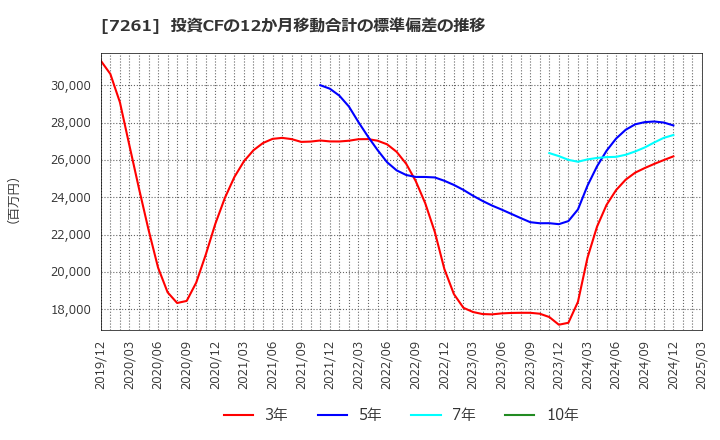 7261 マツダ(株): 投資CFの12か月移動合計の標準偏差の推移
