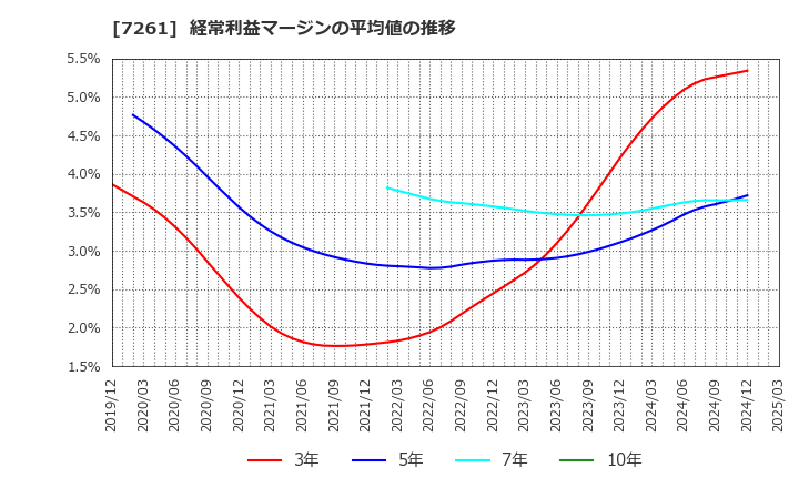 7261 マツダ(株): 経常利益マージンの平均値の推移