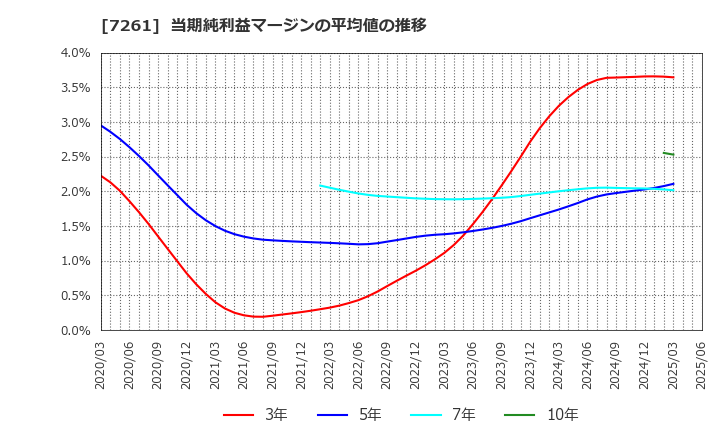 7261 マツダ(株): 当期純利益マージンの平均値の推移