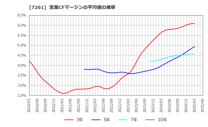 7261 マツダ(株): 営業CFマージンの平均値の推移