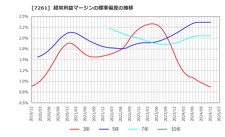 7261 マツダ(株): 経常利益マージンの標準偏差の推移