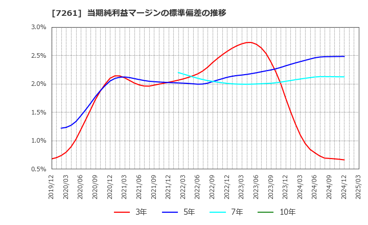 7261 マツダ(株): 当期純利益マージンの標準偏差の推移