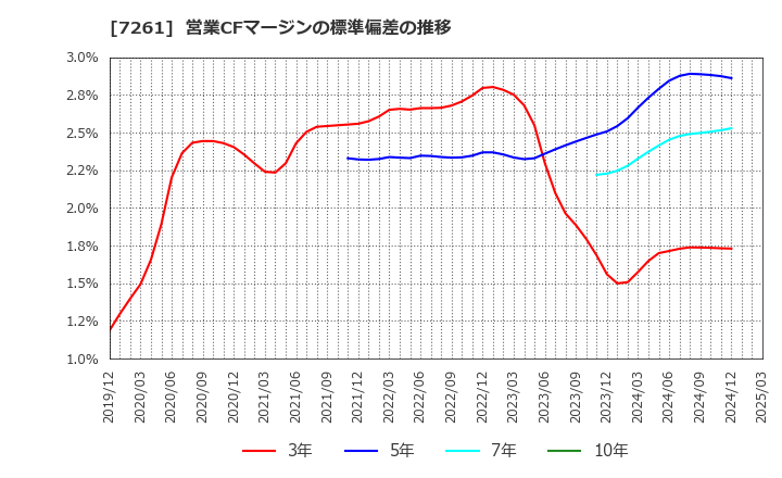 7261 マツダ(株): 営業CFマージンの標準偏差の推移