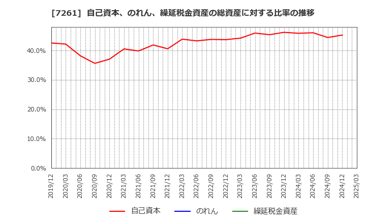 7261 マツダ(株): 自己資本、のれん、繰延税金資産の総資産に対する比率の推移