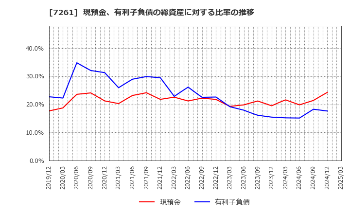 7261 マツダ(株): 現預金、有利子負債の総資産に対する比率の推移