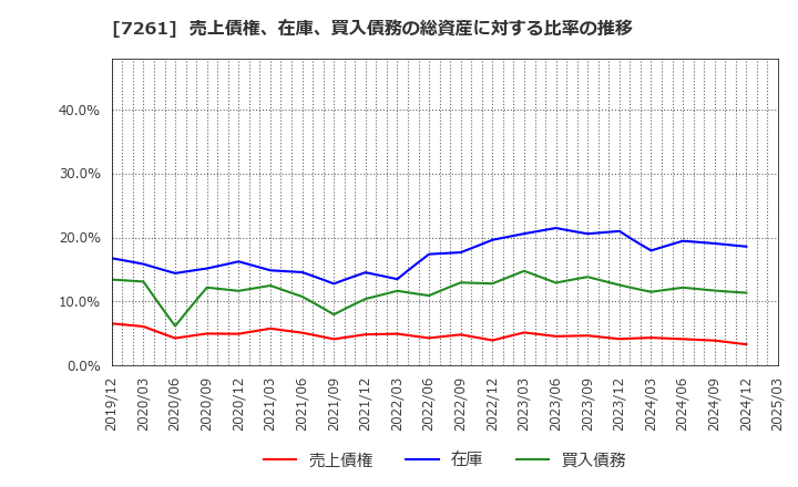 7261 マツダ(株): 売上債権、在庫、買入債務の総資産に対する比率の推移