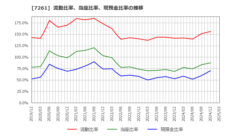 7261 マツダ(株): 流動比率、当座比率、現預金比率の推移
