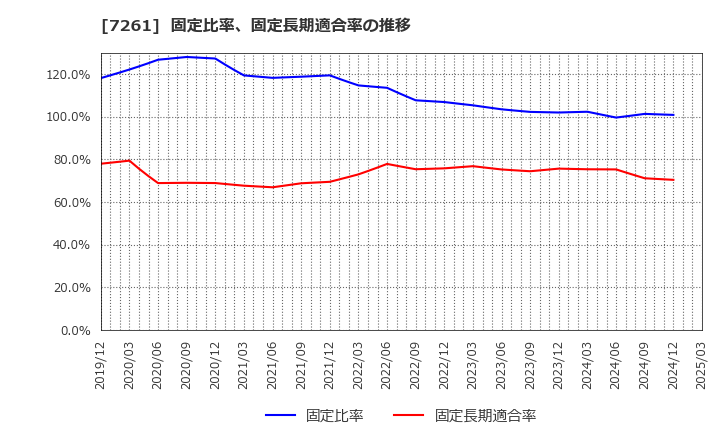 7261 マツダ(株): 固定比率、固定長期適合率の推移