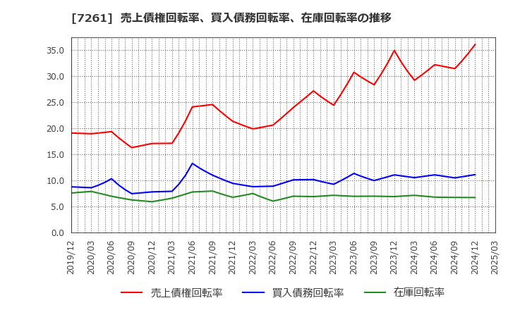 7261 マツダ(株): 売上債権回転率、買入債務回転率、在庫回転率の推移