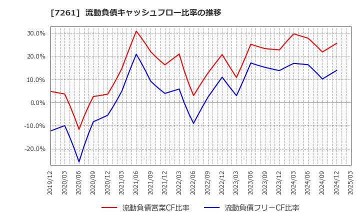 7261 マツダ(株): 流動負債キャッシュフロー比率の推移