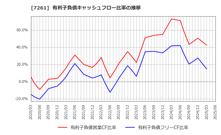 7261 マツダ(株): 有利子負債キャッシュフロー比率の推移