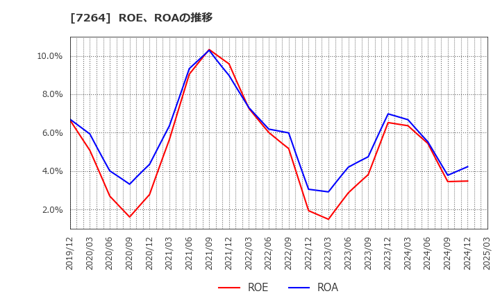 7264 (株)ムロコーポレーション: ROE、ROAの推移