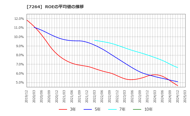 7264 (株)ムロコーポレーション: ROEの平均値の推移