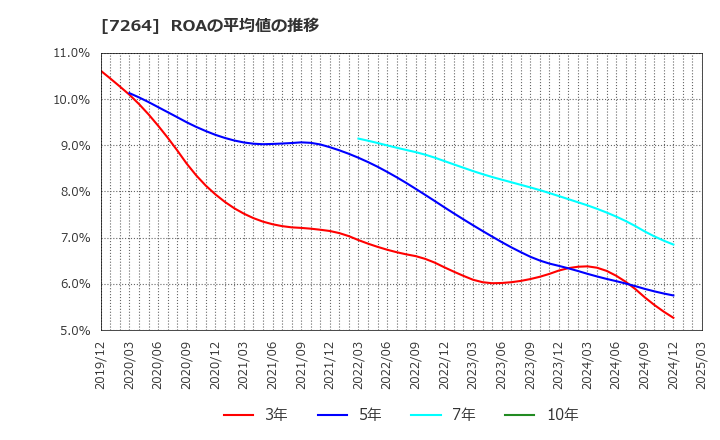 7264 (株)ムロコーポレーション: ROAの平均値の推移