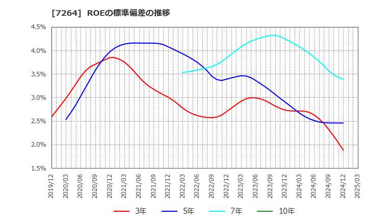 7264 (株)ムロコーポレーション: ROEの標準偏差の推移