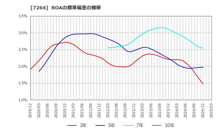 7264 (株)ムロコーポレーション: ROAの標準偏差の推移